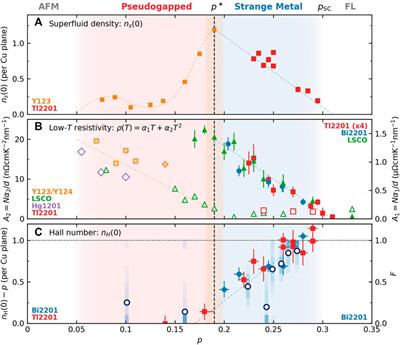 Superfluid density and two-component conductivity in hole-doped cuprates